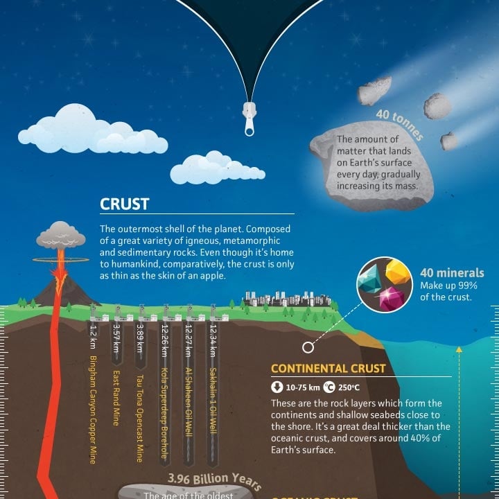 Journey to the centre of the earth