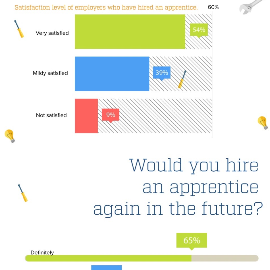 Apprenticeships In Construction – Survey Results